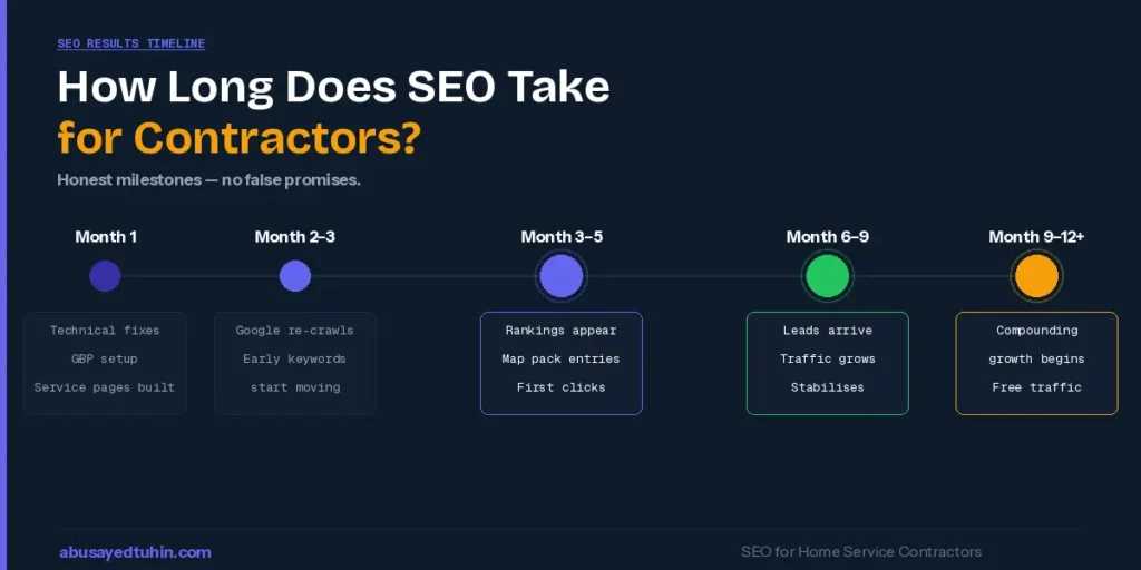 SEO results timeline for home service contractors