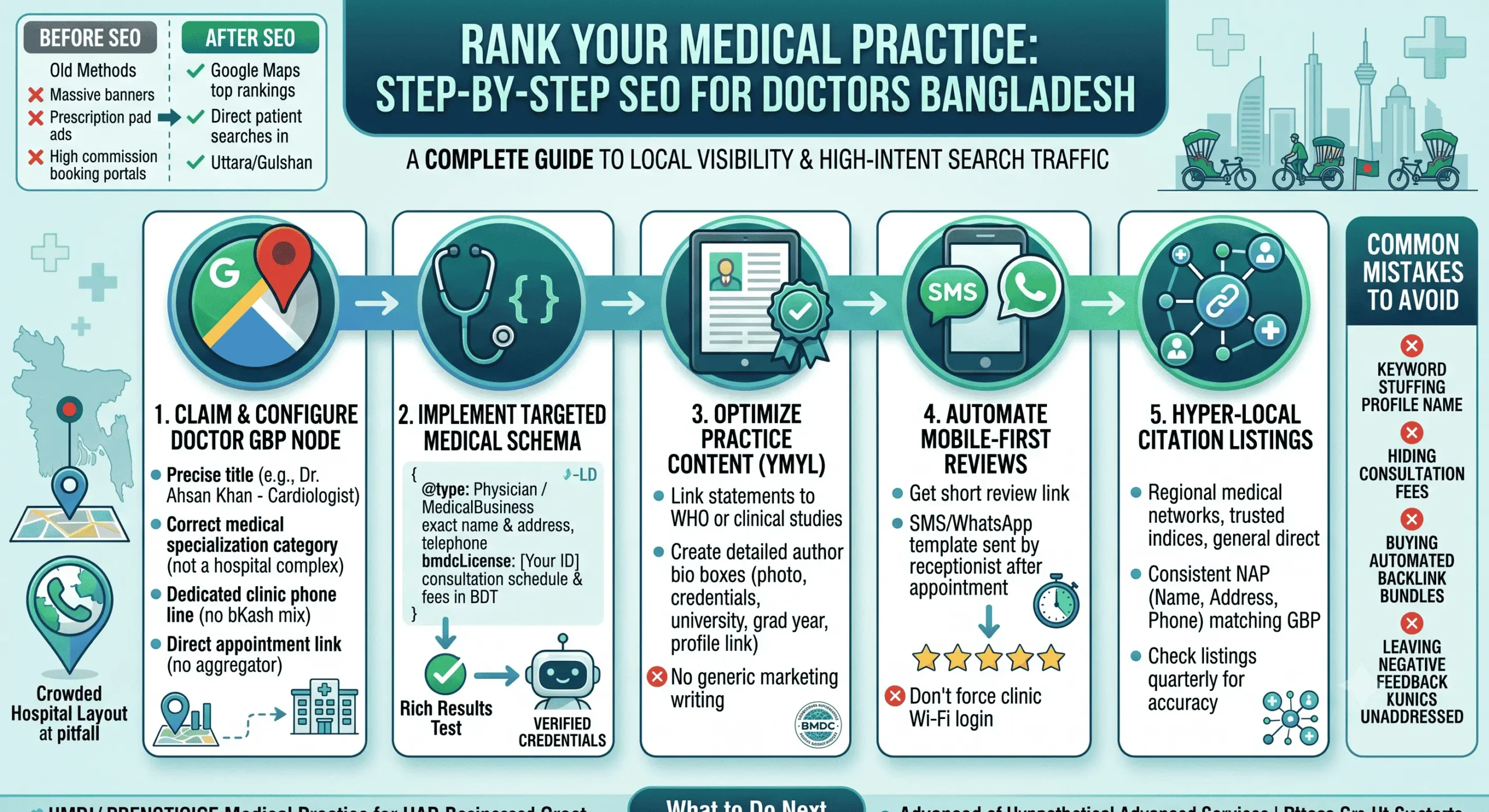 SEO for doctors Bangladesh